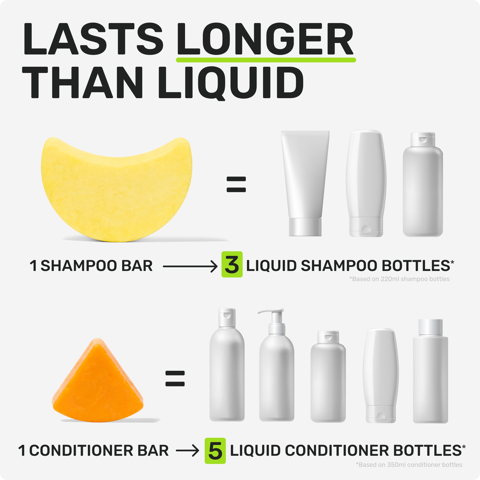 LASTS LONGER THAN LIQUID
1 Shampoo bar = 3 liquid shampoo bottles
based on 220ml shampoo bottles
1 Conditioner bar = 5 liquid conditioner bottles
based on 350ml conditioner bottles