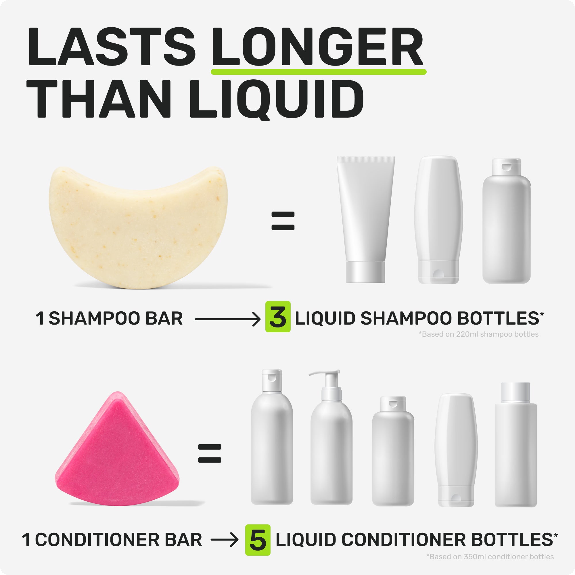 LASTS LONGER THAN LIQUID
1 Shampoo bar = 3 liquid shampoo bottles
based on 220ml shampoo bottles
1 Conditioner bar = 5 liquid conditioner bottles
based on 350ml conditioner bottles