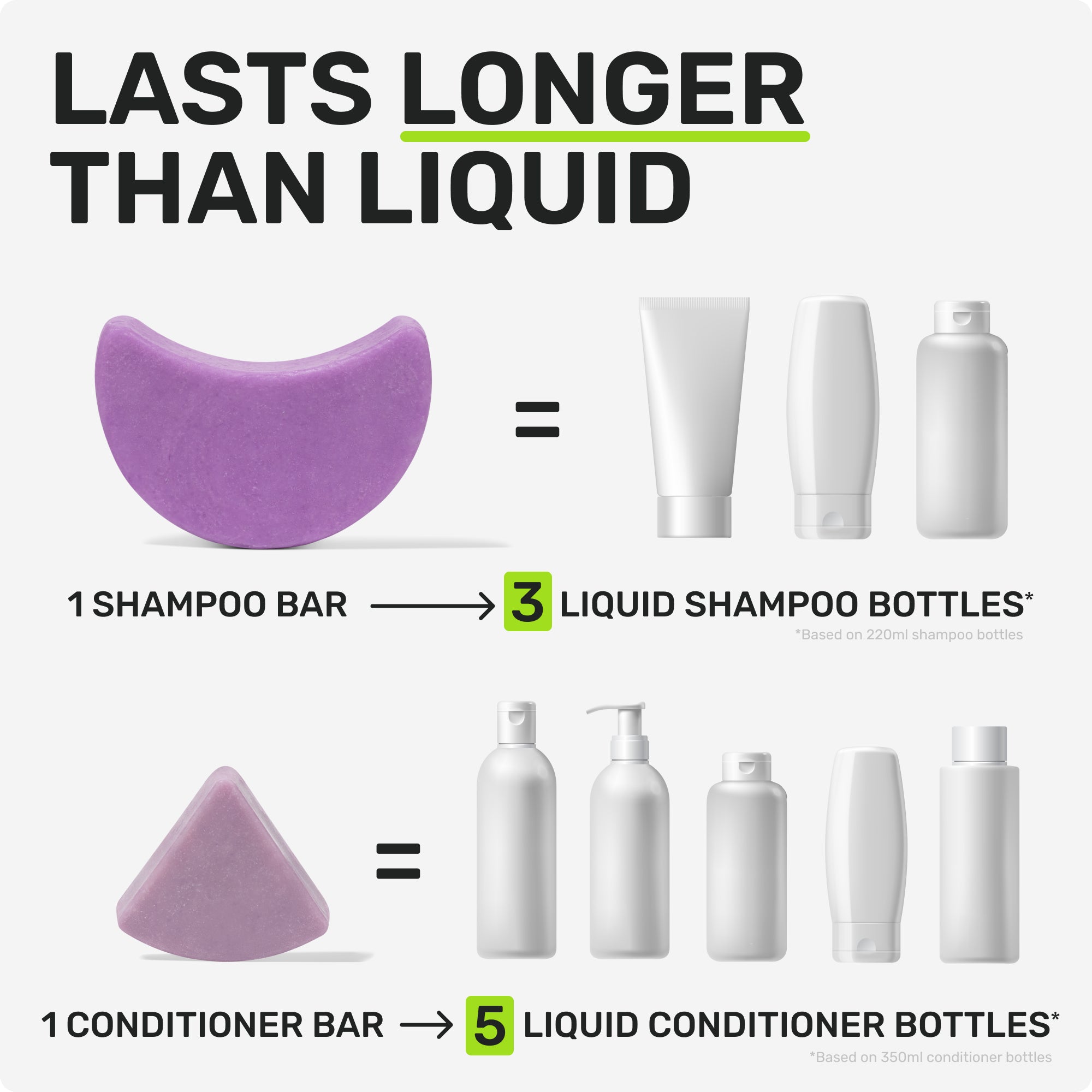 LASTS LONGER THAN LIQUID
1 Shampoo bar = 3 liquid shampoo bottles
based on 220ml shampoo bottles
1 Conditioner bar = 5 liquid conditioner bottles
based on 350ml conditioner bottles