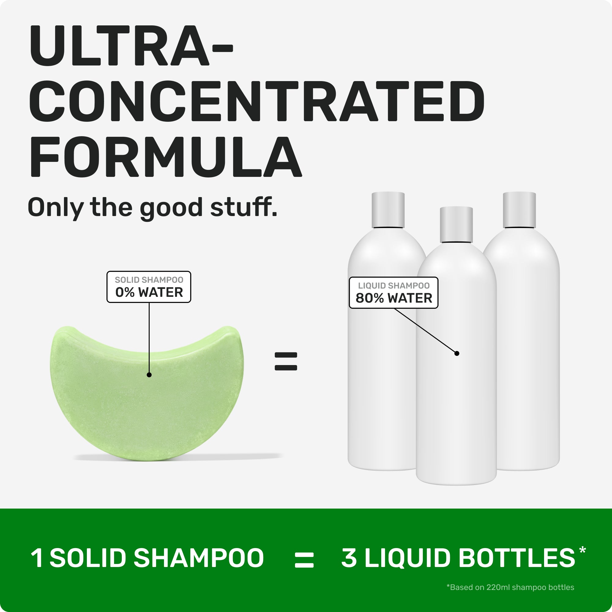 Ultra-concentrated formula only the good stuff

1 solid shampoo= 3 liquid bottles