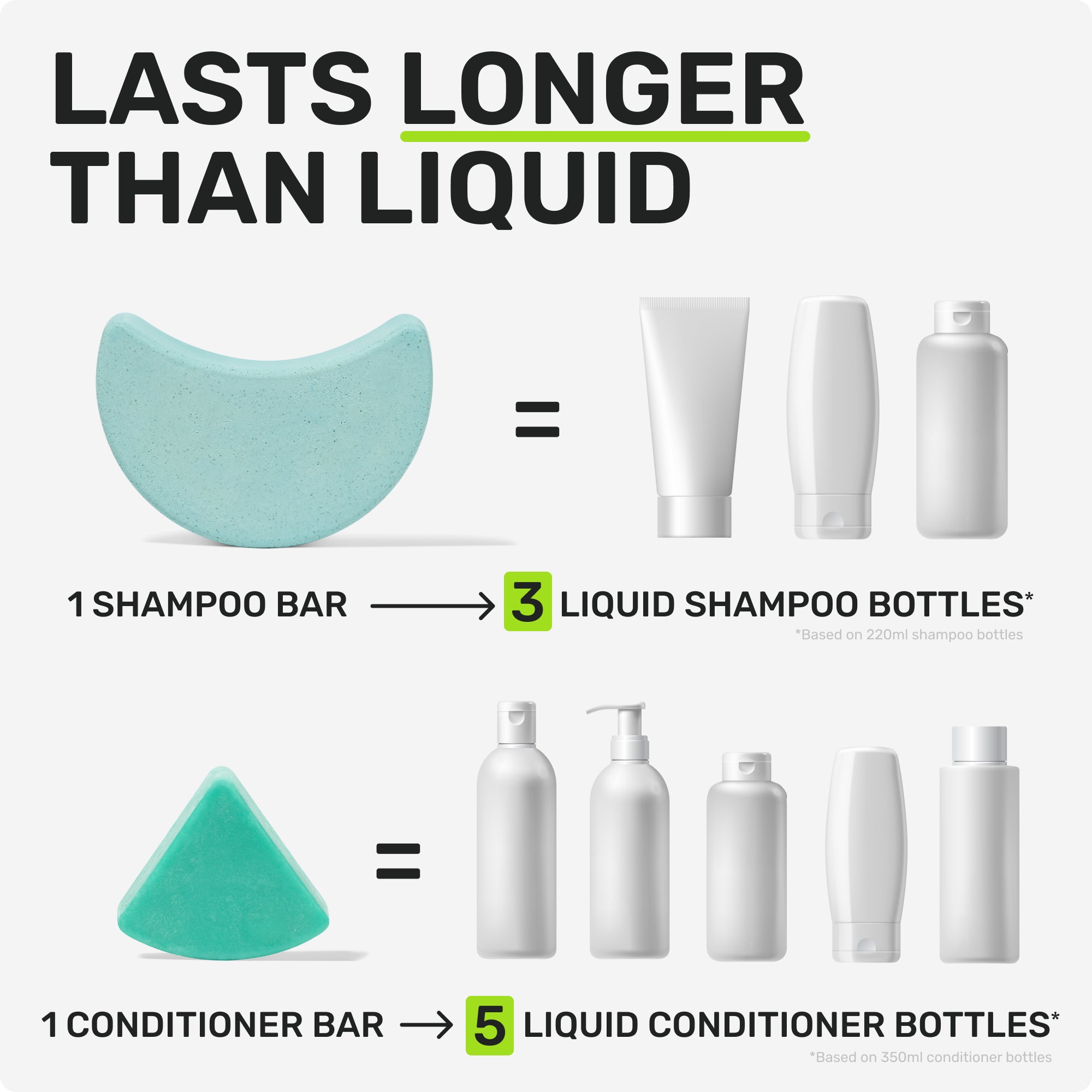 LASTS LONGER THAN LIQUID

1 Shampoo bar = 3 liquid shampoo bottles
based on 220ml shampoo bottles
1 Conditioner bar = 5 liquid conditioner bottles
based on 350ml conditioner bottles