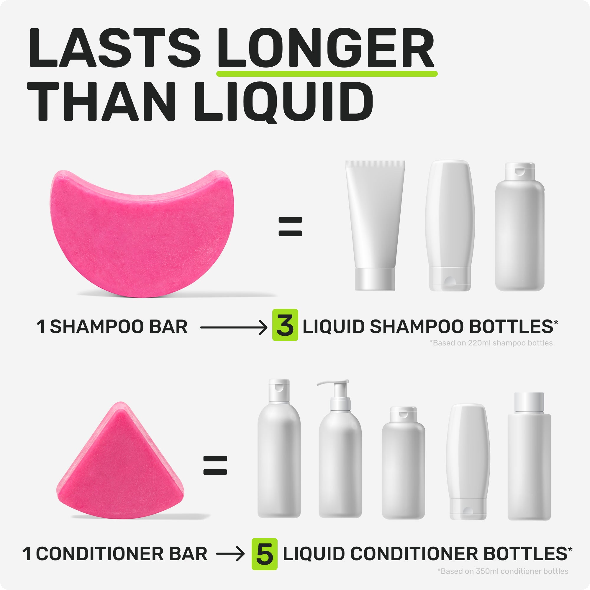LASTS LONGER THAN LIQUID

1 Shampoo bar = 3 liquid shampoo bottles
based on 220ml shampoo bottles
1 Conditioner bar = 5 liquid conditioner bottles
based on 350ml conditioner bottles
