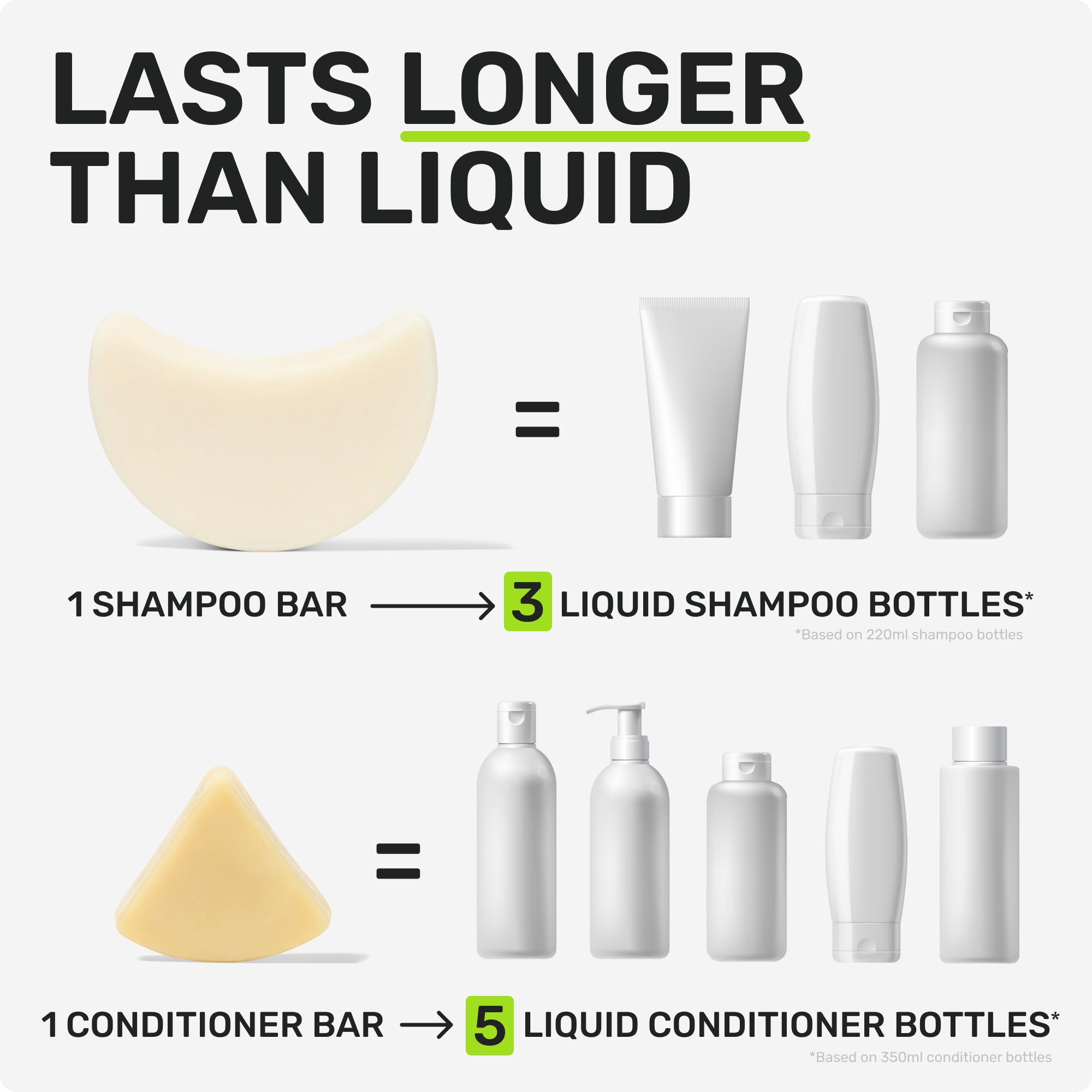 LASTS LONGER THAN LIQUID

1 Shampoo bar = 3 liquid shampoo bottles
based on 220ml shampoo bottles
1 Conditioner bar = 5 liquid conditioner bottles
based on 350ml conditioner bottles