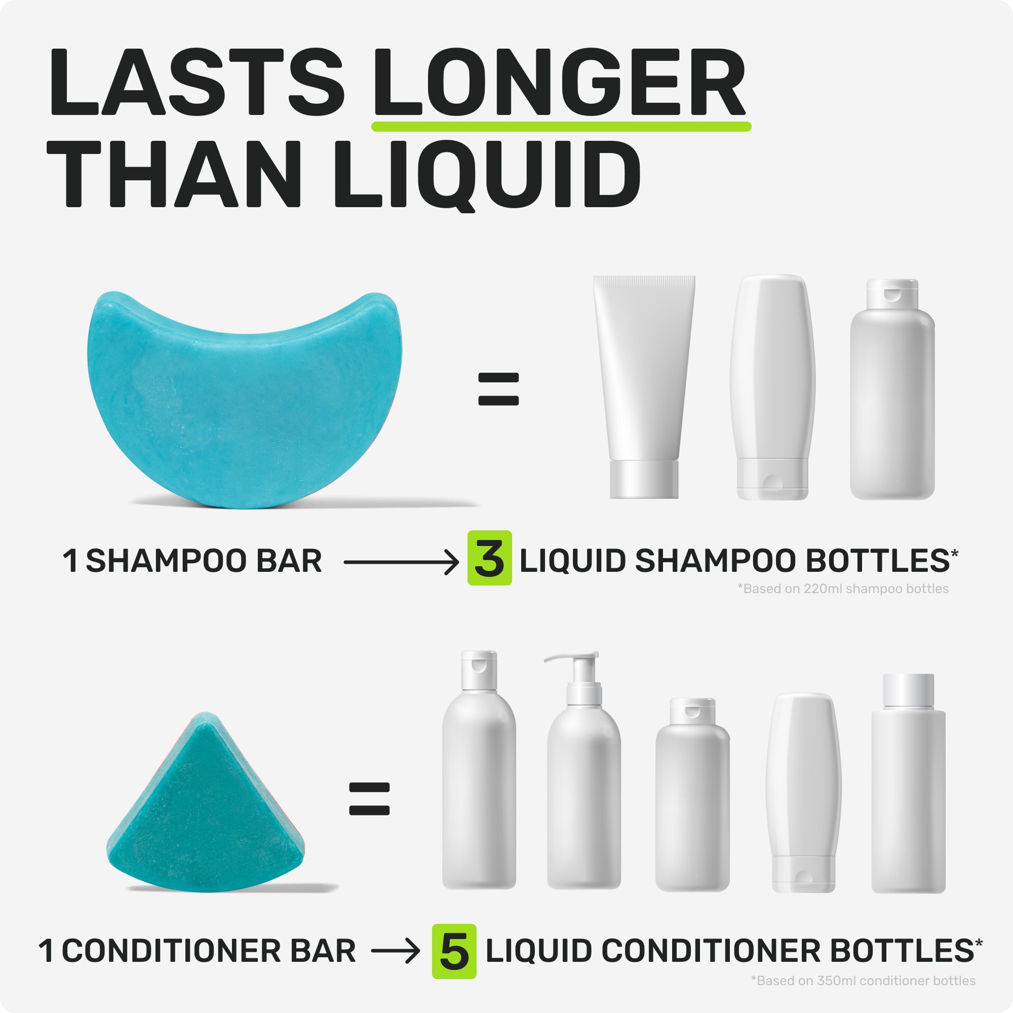 LASTS LONGER THAN LIQUID

1 Shampoo bar = 3 liquid shampoo bottles
based on 220ml shampoo bottles
1 Conditioner bar = 5 liquid conditioner bottles
based on 350ml conditioner bottles