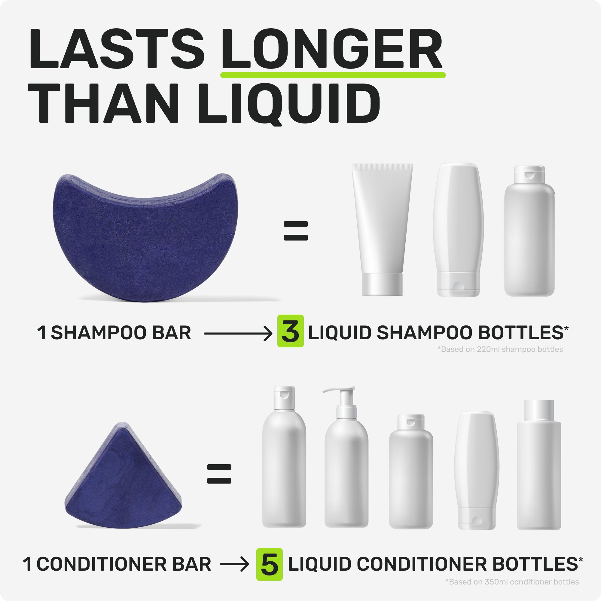 LASTS LONGER THAN LIQUID

1 Shampoo bar = 3 liquid shampoo bottles
based on 220ml shampoo bottles
1 Conditioner bar = 5 liquid conditioner bottles
based on 350ml conditioner bottles