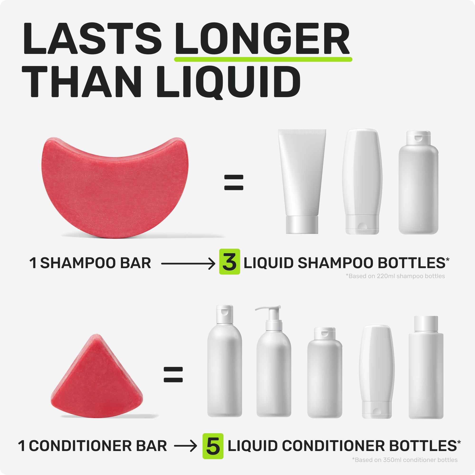 LASTS LONGER THAN LIQUID

1 Shampoo bar = 3 liquid shampoo bottles
based on 220ml shampoo bottles
1 Conditioner bar = 5 liquid conditioner bottles
based on 350ml conditioner bottles
