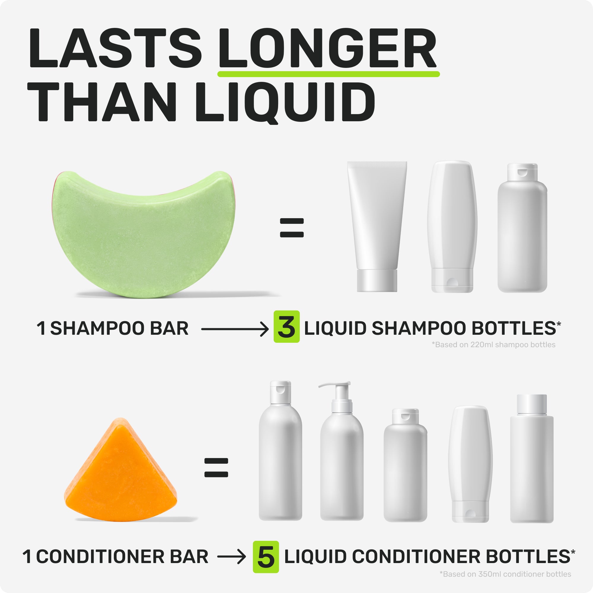 LASTS LONGER THAN LIQUID

1 Shampoo bar = 3 liquid shampoo bottles
based on 220ml shampoo bottles
1 Conditioner bar = 5 liquid conditioner bottles
based on 350ml conditioner bottles