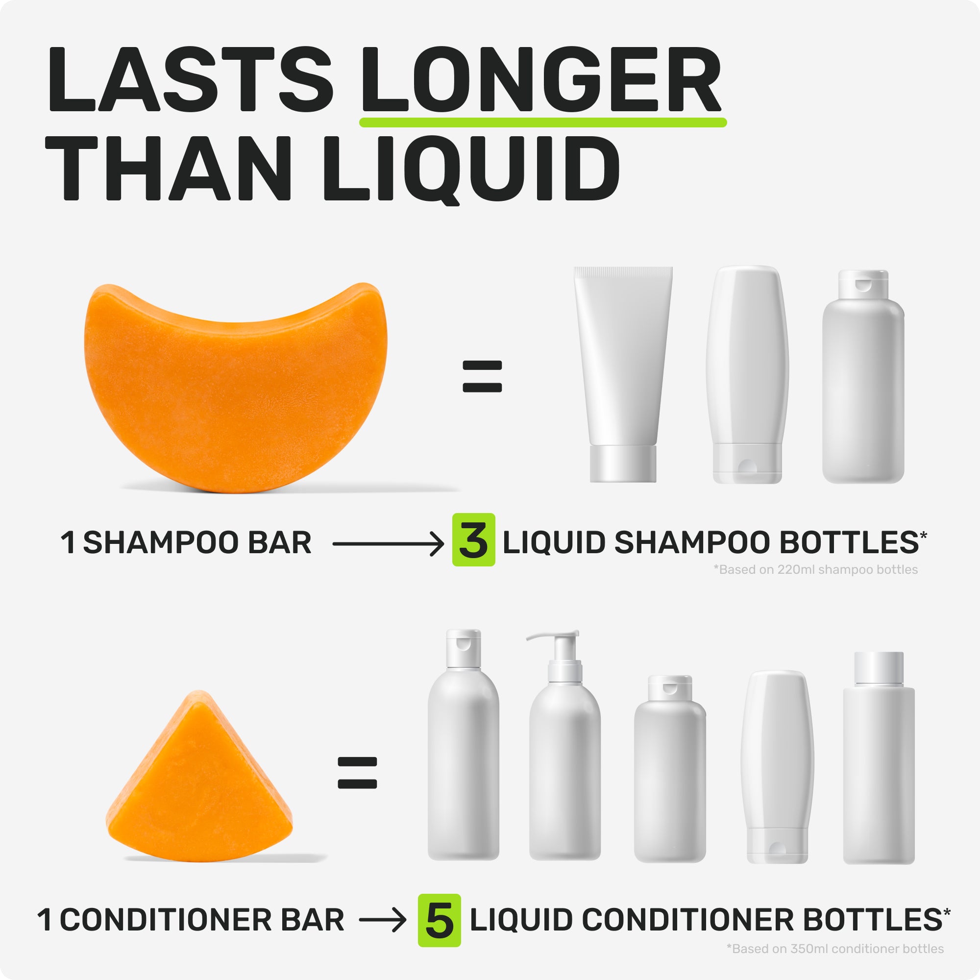 LASTS LONGER THAN LIQUID

1 Shampoo bar = 3 liquid shampoo bottles
based on 220ml shampoo bottles
1 Conditioner bar = 5 liquid conditioner bottles
based on 350ml conditioner bottles